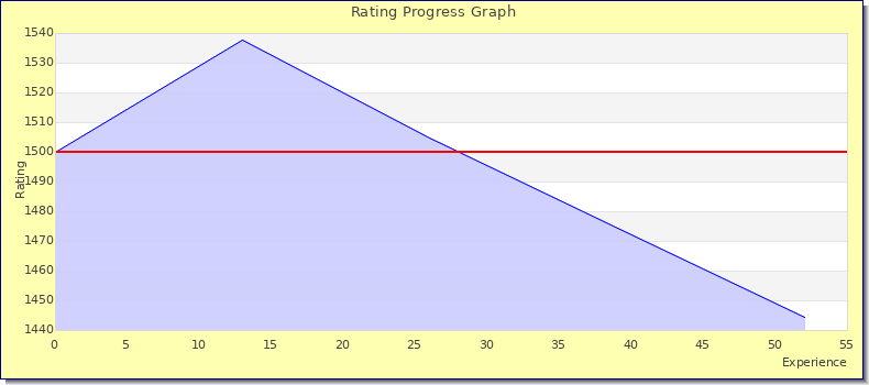 [Graph of rating by experience]