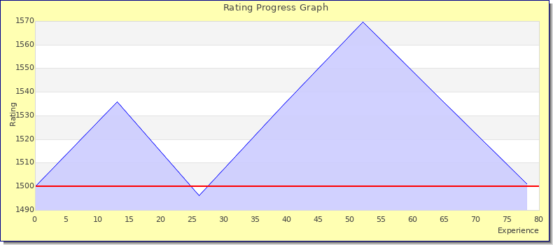 [Graph of rating by experience]