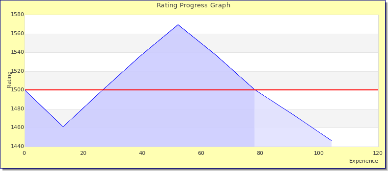 [Graph of rating by experience]