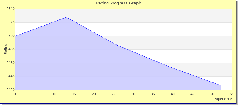[Graph of rating by experience]