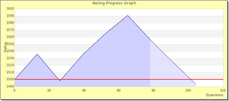 [Graph of rating by experience]