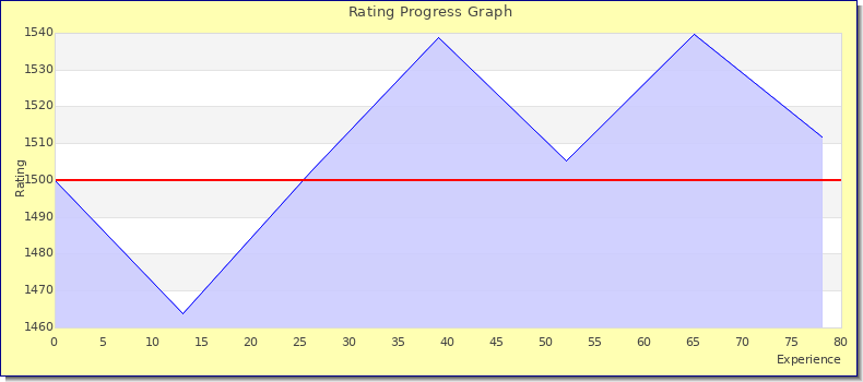 [Graph of rating by experience]