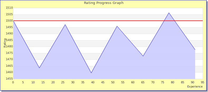 [Graph of rating by experience]