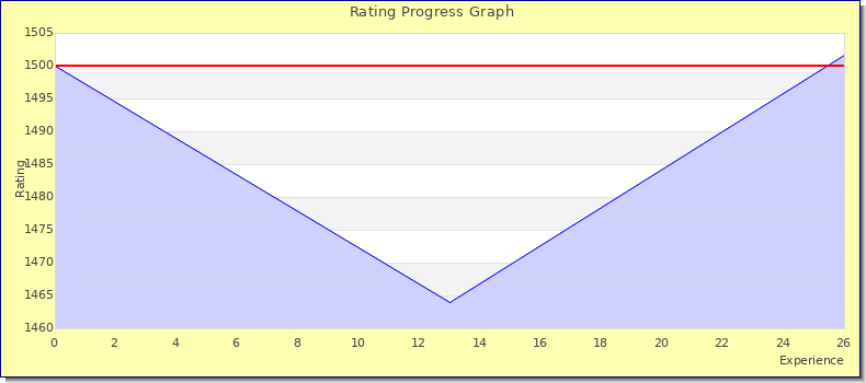 [Graph of rating by experience]