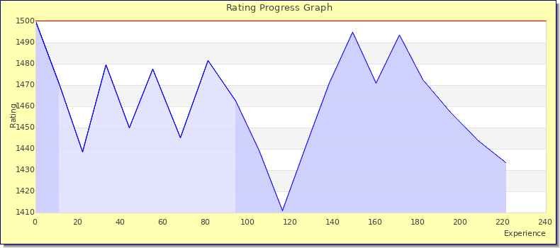 [Graph of rating by experience]