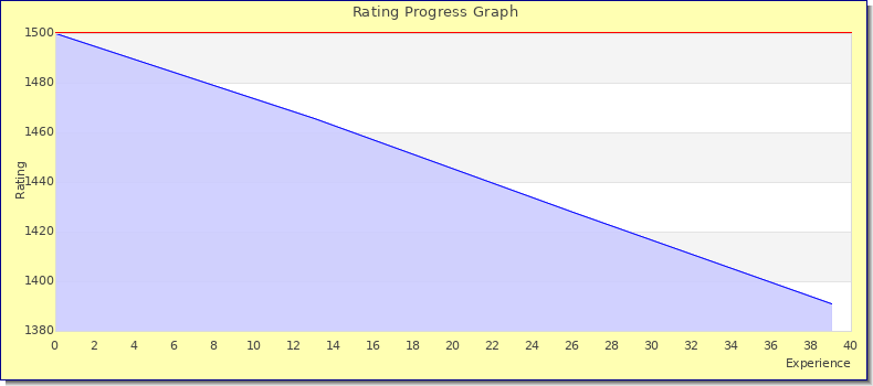 [Graph of rating by experience]