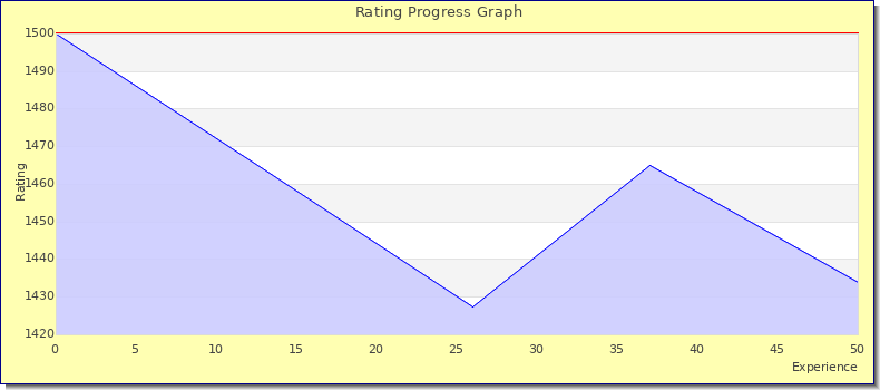 [Graph of rating by experience]