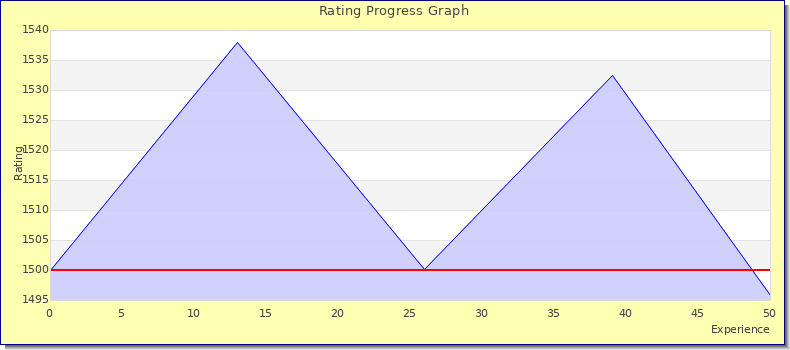 [Graph of rating by experience]