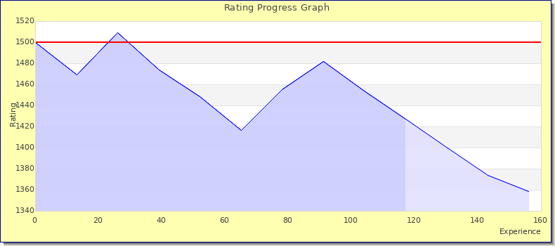 [Graph of rating by experience]