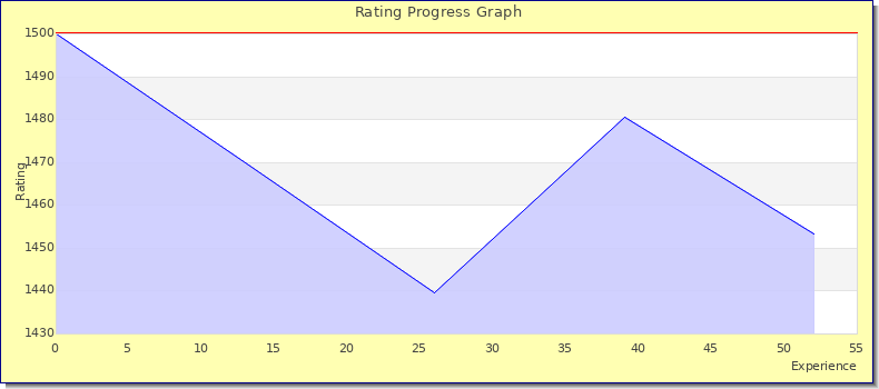 [Graph of rating by experience]
