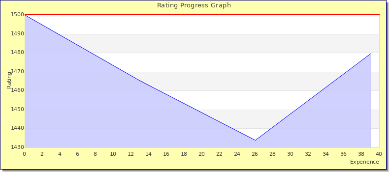 [Graph of rating by experience]