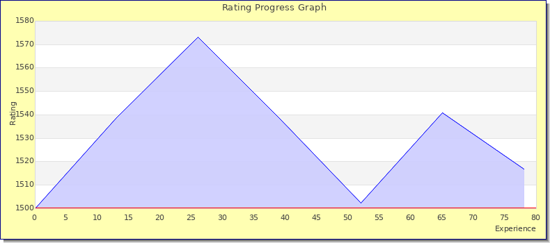 [Graph of rating by experience]