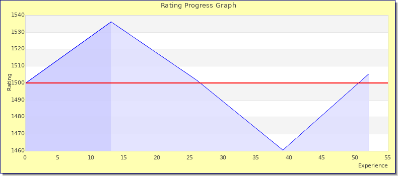 [Graph of rating by experience]