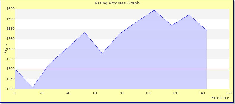 [Graph of rating by experience]