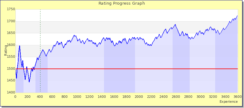 [Graph of rating by experience]