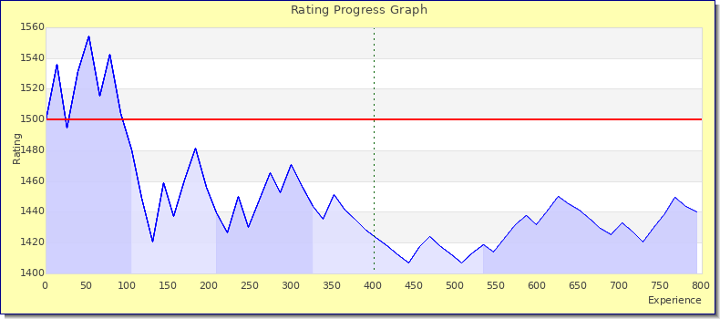 [Graph of rating by experience]