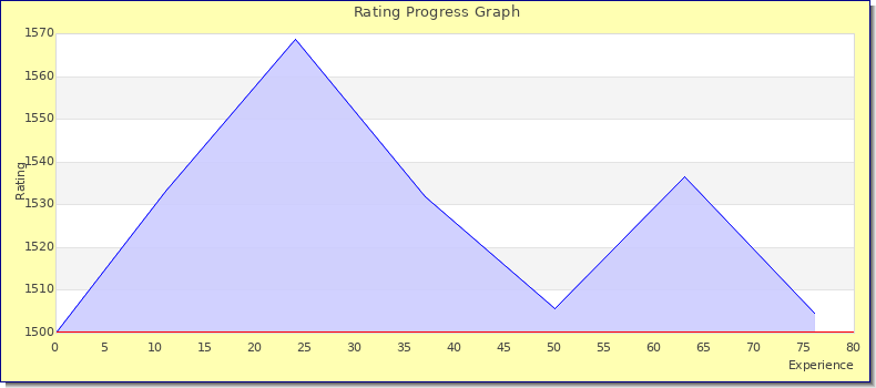 [Graph of rating by experience]