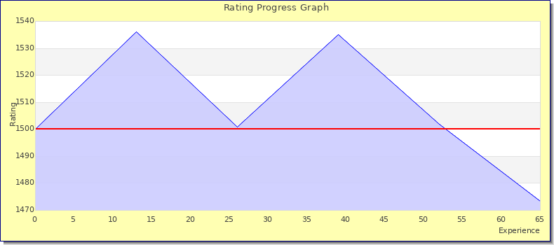 [Graph of rating by experience]
