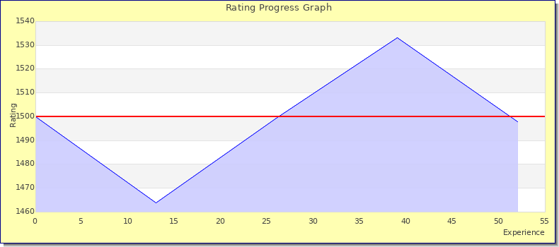 [Graph of rating by experience]