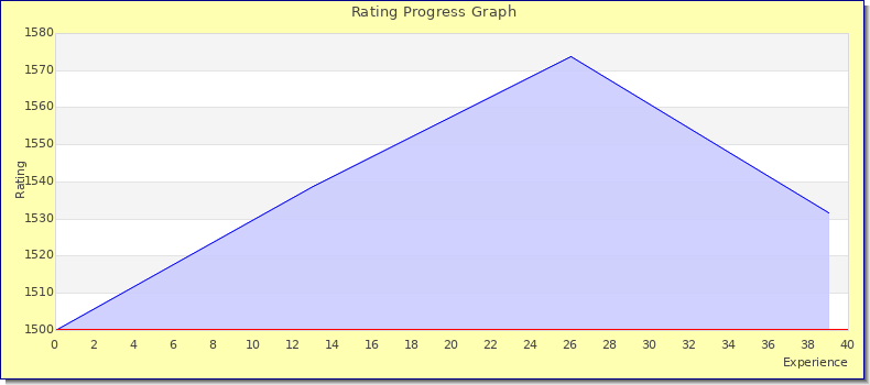 [Graph of rating by experience]
