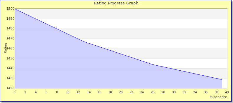 [Graph of rating by experience]