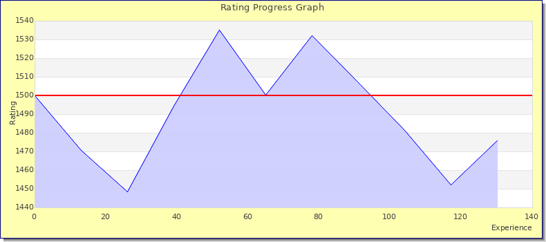 [Graph of rating by experience]