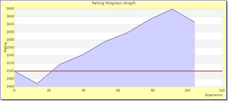 [Graph of rating by experience]