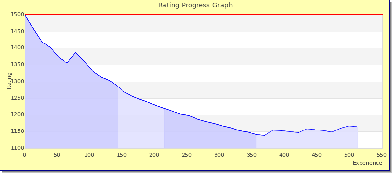 [Graph of rating by experience]
