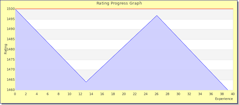 [Graph of rating by experience]
