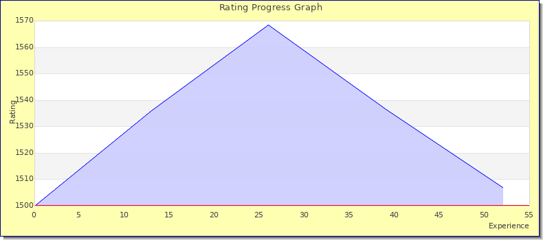 [Graph of rating by experience]