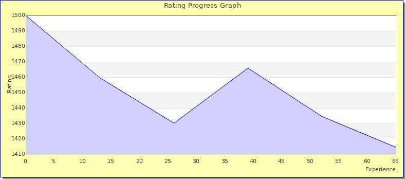 [Graph of rating by experience]