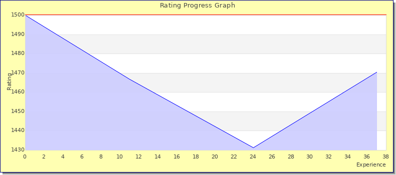 [Graph of rating by experience]