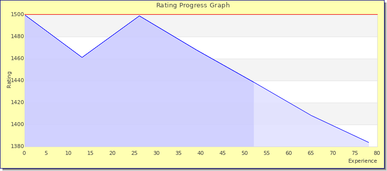 [Graph of rating by experience]