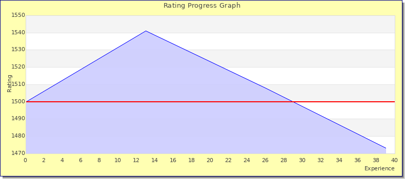 [Graph of rating by experience]