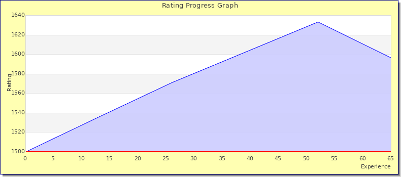 [Graph of rating by experience]