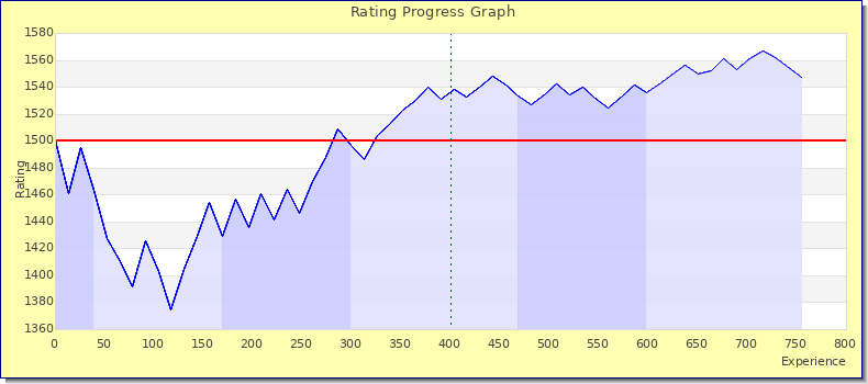 [Graph of rating by experience]