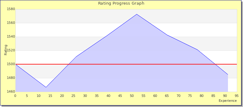 [Graph of rating by experience]
