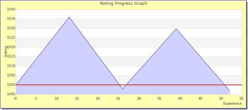 [Graph of rating by experience]