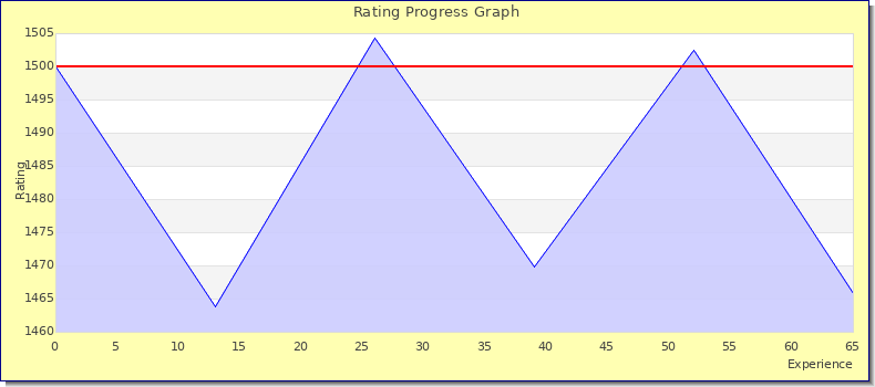 [Graph of rating by experience]