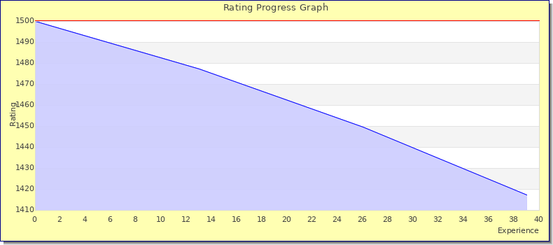 [Graph of rating by experience]