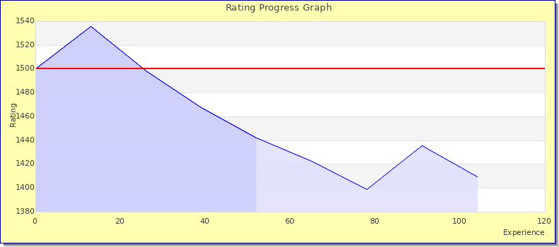 [Graph of rating by experience]
