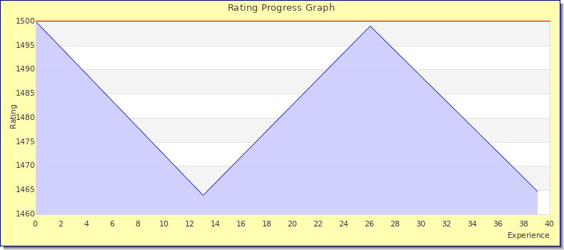 [Graph of rating by experience]