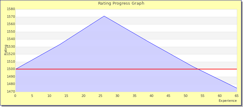 [Graph of rating by experience]