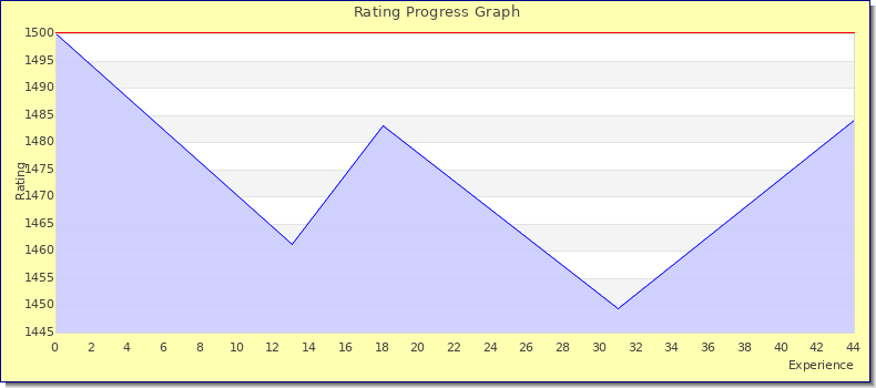 [Graph of rating by experience]