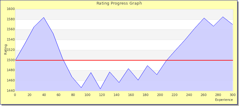 [Graph of rating by experience]