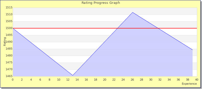 [Graph of rating by experience]