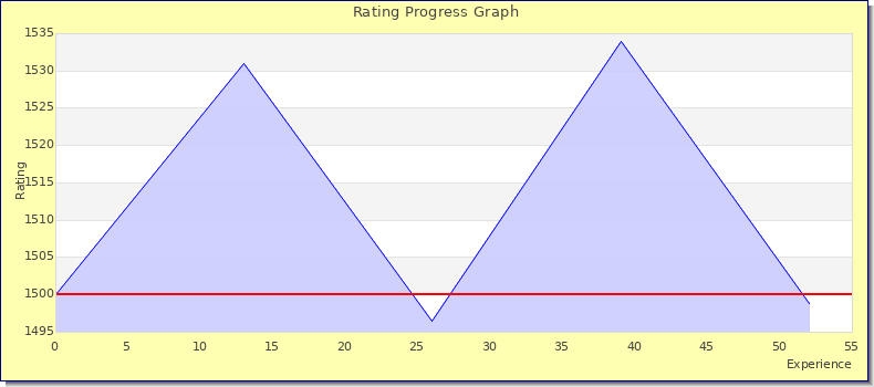 [Graph of rating by experience]