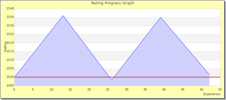 [Graph of rating by experience]