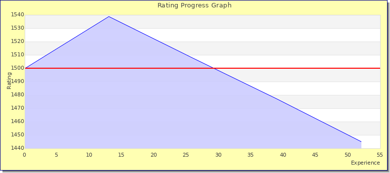 [Graph of rating by experience]