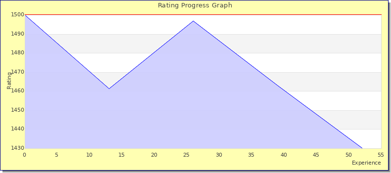 [Graph of rating by experience]